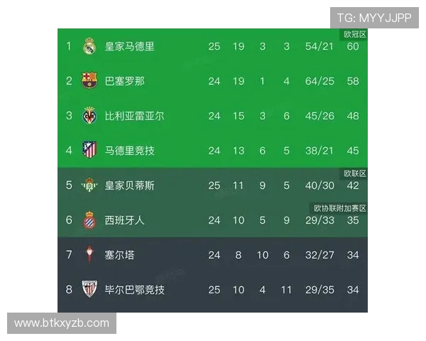 西甲女子联赛球队与排名情况