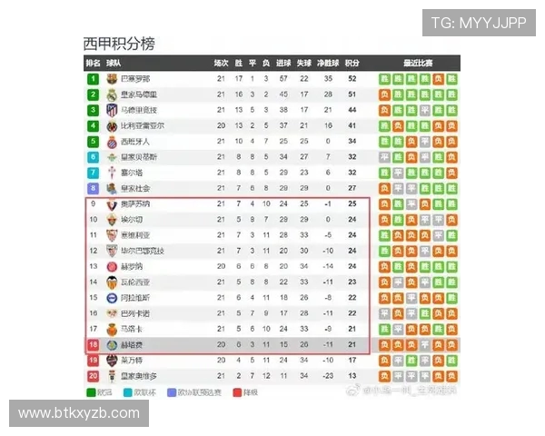 西甲积分榜主客场排名对比及球队表现分析 西甲积分榜主客场排名对比及球队表现分析